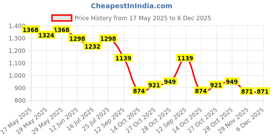 amazon.in HASTHIP® 2L Electric Watering Can for Plants with Gimbaled Nozzle, Automatic Plant Garden Water Can with USB Cable, Gardening Watering Pump Sprayer for Plants, Flowers Price History Graph from 17 May 2025 to 6 Dec 2025