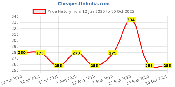 amazon.in HASTHIP® 2Pcs 6mm & 5mm Thread Tremolo Arm Price History Graph from 12 Jun 2025 to 10 Oct 2025