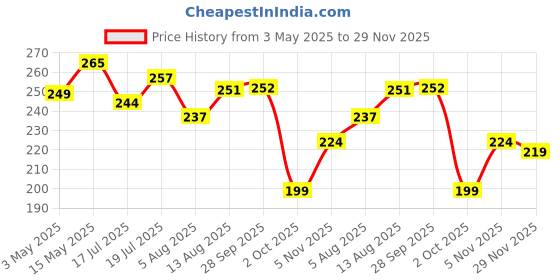 amazon.in HASTHIP® 2PCS Adjustable Crochet Ring for Finger, 2 Styles Adjustable Knitting Crochet Rings Open Crochet Guide Ring Yarn Guide Finger Holder Knitting Thimble for Crocheting Knitting Price History Graph from 3 May 2025 to 29 Nov 2025