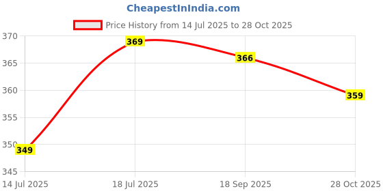 amazon.in HASTHIP® 2pcs Curtain Ties Flower Curtain Buckles Clips Cute Flower Ties Decorative Rope for Bedroom Window Treatment Price History Graph from 14 Jul 2025 to 28 Oct 2025