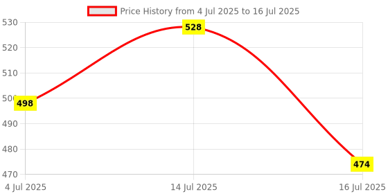 amazon.in HASTHIP® 2Pcs Drinking Straw Lids for 40Oz Tumbler Water Bottle Transparent Folding Straw Lid Leaking-proof Price History Graph from 4 Jul 2025 to 14 Jul 2025