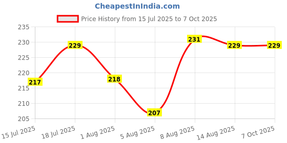 amazon.in HASTHIP® 2Pcs Faucet Water Guide Panels, Water Deflector Open Channel, Water Tap Splash Guards, Bunny Ear Cartoon Design, Universal Pop-it-on Faucet Splash Guards Price History Graph from 15 Jul 2025 to 7 Oct 2025