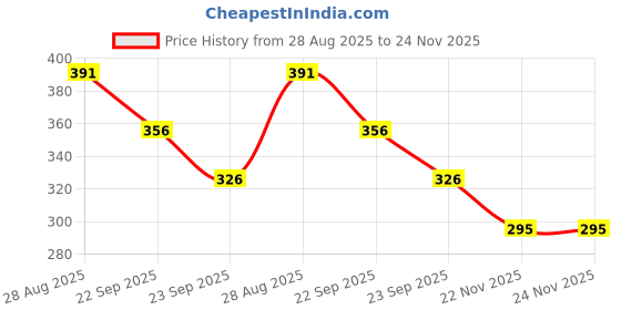 amazon.in HASTHIP® 2Pcs Girdling Scissors Ring-shaped Pruning Shears Plant Grafting Tools Serrated & Non-serrated Stainless Steel Blade Grafting Girdling Scissors Bark Stripping Cutting Shears Price History Graph from 28 Aug 2025 to 24 Nov 2025
