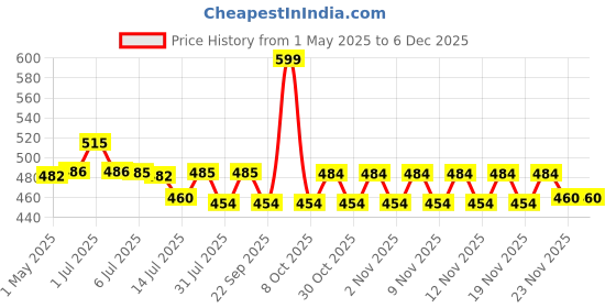 amazon.in HASTHIP® 2Pcs Leak Proof Lid Replacement 40 oz Only Fit for Stanley Cup 40 OZ, No Spill 40 oz Tumbler Lids Replacement Reusable Spill Proof Flip Top Stopper for Stanley Cup Accessories, White&Black Price History Graph from 1 May 2025 to 5 Dec 2025