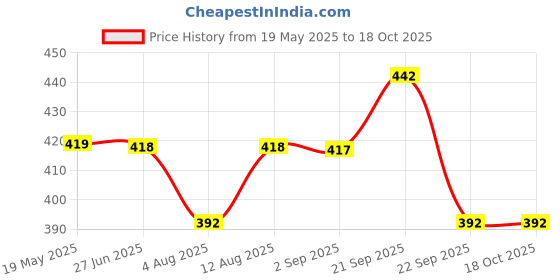 amazon.in HASTHIP® 2Pcs Lids for 40oz Tumbler Replacement Lids Fashion Leaking Proof Stanley Cup Perfectly Fit Tumbler with Straw Hole Price History Graph from 19 May 2025 to 17 Oct 2025