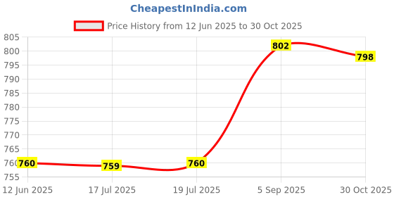 amazon.in HASTHIP® 2PCS Outdoor Faucet Lock System, Stainless Steel 1/2" Faucet with Built-In Lock & 4 Keys, Universal Connection for Secure Water Control in Garden, Kitchen, Bathroom, Commercial Use Price History Graph from 12 Jun 2025 to 30 Oct 2025
