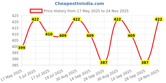 amazon.in HASTHIP® 2Pcs Replenishment Kit for Mi Robot Vacuum Cleaner Mop P, Replacement Accessories Replacement Parts Includes 1 Main Brush, 1 Narrow Cleaning Brush - Cleaning Tools Price History Graph from 17 May 2025 to 24 Nov 2025