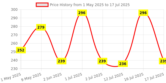 amazon.in HASTHIP® 2Pcs Side Brushes Compatible with Mi Robot Vacuum-Mop P, Replenishment Kit for Mi Robot Vacuum Cleaner, Replacement Accessories Replacement Parts for Mi Mop P - Cleaning Tools Price History Graph from 1 May 2025 to 17 Jul 2025
