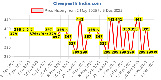 amazon.in HASTHIP® 2Pcs Silicone Straw with Cleaning Brush, 12 inches Colorful Silicone Straws for Water Bottle, BPA -Free, Reusable, Kids Silicone Straws with Cartoon Dino Cap Price History Graph from 2 May 2025 to 5 Dec 2025