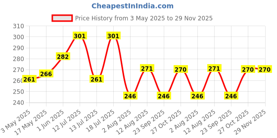 amazon.in HASTHIP® 2Pcs Stainless Steel Thumb Cutter, Gardening Mini Branch Cutter, Multi Purpose Thumb Cutter with 10Pcs Silicone Finger Protector for Harvesting, Plants Picking, Trimming Price History Graph from 3 May 2025 to 29 Nov 2025
