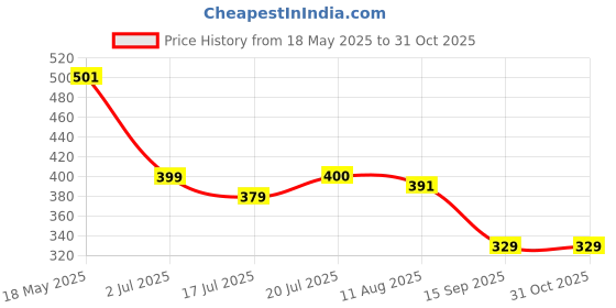 amazon.in HASTHIP® 2Pcs Tree Bark Removal Tool - Foldable Grafting Tool for Plants - Tree Debarking Tool for Logs - Carbon Steel Dual End Bark Removal Tool - Bark Scraping Tool for Grafting Girdling Woodworking Price History Graph from 18 May 2025 to 31 Oct 2025