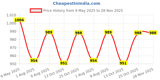 amazon.in hasthip HASTHIP® 3 in 1 Candle Accessory Set, Candle Wick Trimmer, Candle Snuffer, Candle Wick Dipper,Gift Package,Essential Supplies for Scented Candle Lover hasthip Price History Graph from 9 May 2025 to 28 Nov 2025