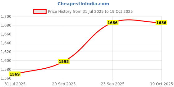 amazon.in HASTHIP® 3-Layers Pot Stand For Railing Planters with 4 Hooks Price History Graph from 31 Jul 2025 to 19 Oct 2025