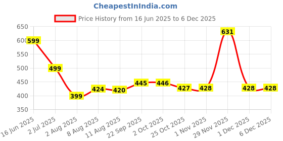 amazon.in HASTHIP® 3 Rolls DIY Pearl Rhinestone Ribbon Tape 1cm/1.5cm/2cm Self-Adhesive Glittering Strips for Bag, Art Decoration, Scrapbook - 1 Yard Per Roll Price History Graph from 16 Jun 2025 to 5 Dec 2025