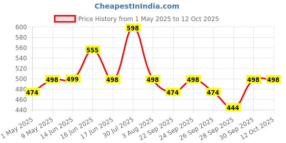 amazon.in HASTHIP® 30'' Airport Wind Sock with Reflective Strap for Visibility in Night, Waterproof Wind Vane Rip-Stop Nylon Wind Direction Measurement Sock Bag for Outdoors Airport Farm Park(Stand Not Include) Price History Graph from 1 May 2025 to 12 Oct 2025