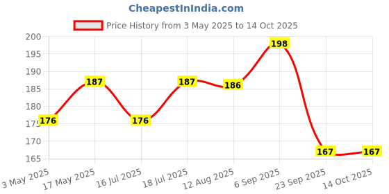 amazon.in HASTHIP® 30pcs 23cm Plant Twist Ties, Branch Support Ties for Flowers Amaryllis Tomatoes Peony Lily Rose Price History Graph from 3 May 2025 to 14 Oct 2025
