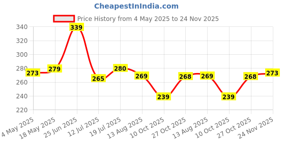amazon.in HASTHIP® 30Pcs Fruit Fly Traps for Flower Pot Yellow Butterfly Sticky Fly Trap Stong Adhesive Pre-glued Fly Trap Bug Traps for Planter, Flower Pots Price History Graph from 4 May 2025 to 24 Nov 2025