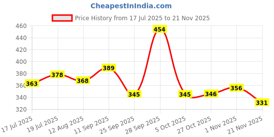 amazon.in HASTHIP® 30pcs Heatless Hair Curler Kit, Cold Wave Hair Roller for Women, Small Perm Rods Styling Perming Curl Rods for Cold Wave Perm Curls Price History Graph from 17 Jul 2025 to 21 Nov 2025