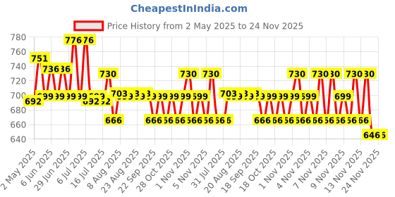 amazon.in HASTHIP® 32" Foldable Litter Picker Long Arm Litter Picking Equipment Rubbish Pick Up Hand Tool Reaching Aids Grabber Tool for Elderly Price History Graph from 2 May 2025 to 23 Nov 2025