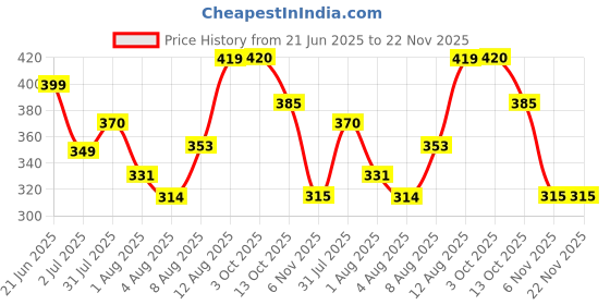 amazon.in HASTHIP® 32 Inches Drain Hair Clog Remover Tool, Anti-Break Metal with Nylon Coating Sink, for Bathroom Sink, Tub, Shower, Pipe Drain (4 Pack) Price History Graph from 21 Jun 2025 to 22 Nov 2025