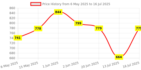 amazon.in hasthip HASTHIP® 32.6'' Convenient Grabber Reacher Tool with Megnet - Foldable Pickup Tool - Garbage Trash Picker for Litter - 80CM Claw Foldable Extender Gripper Tool - Pick Up Assistive Device for Elderly hasthip Price History Graph from 6 May 2025 to 16 Jul 2025