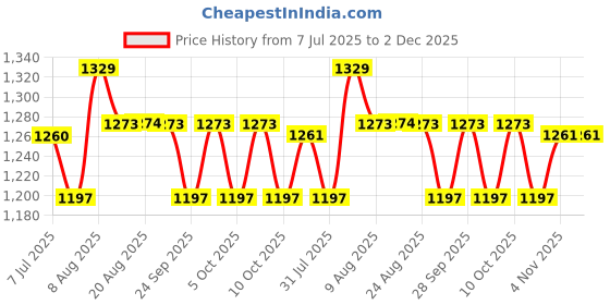amazon.in HASTHIP® 32.8ft Garden Edging Border Green 2 Inch Width Landscape Edging Border Cut-to-fit Landscape UV Resistant Garden Trim Fence for Outlining Flower Bed,with 3Pcs Nails Price History Graph from 7 Jul 2025 to 1 Dec 2025