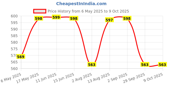 amazon.in HASTHIP® 33'' Waste Grabber Reacher Tool With Easy to Squeeze and Grip Handle for Litter Pick Trash Pick Up, Grabber Claw Pick Up Reacher Tool Assistaive Device for Elderly Price History Graph from 6 May 2025 to 8 Oct 2025