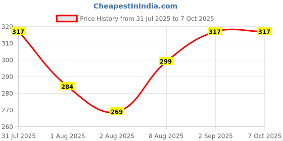 amazon.in HASTHIP® 360° Rotating Kitchen Faucet Extender, 3 Spray Modes, Pressurized Spring Coil Hose Extension, Pull-Down Sprayer, Universal Bathroom Kitchen Faucet Spout for High-Arch Spout, Deep Sinks Price History Graph from 31 Jul 2025 to 7 Oct 2025