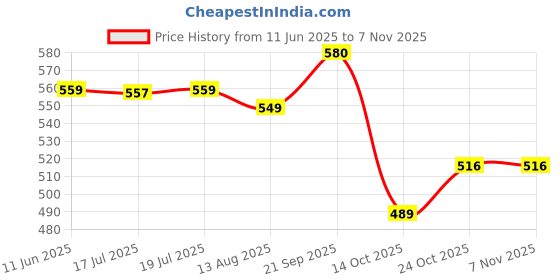 amazon.in hasthip HASTHIP® 36Pcs Fridge Magnets, Neodymium Magnets Whiteboard Magnets Strong Magnetic, Rainbow Fridge Magnet for Whiteboard Noticeboard Refrigerator Map (Colorful) hasthip Price History Graph from 11 Jun 2025 to 6 Nov 2025