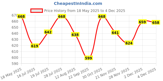 amazon.in HASTHIP® 39inches Silicone Water Stopper Blocking Strip, Bathroom Waterproof Strip with Caulk Tape, Self-Adhesive Shower Room Caulk Strip, Shower Barrier Retention System (Black) Price History Graph from 18 May 2025 to 2 Dec 2025