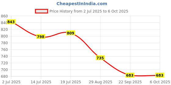 amazon.in HASTHIP® 3D Heated Eye Mask, Usb Wired Eye Mask With Temperature & Time Control Price History Graph from 2 Jul 2025 to 6 Oct 2025