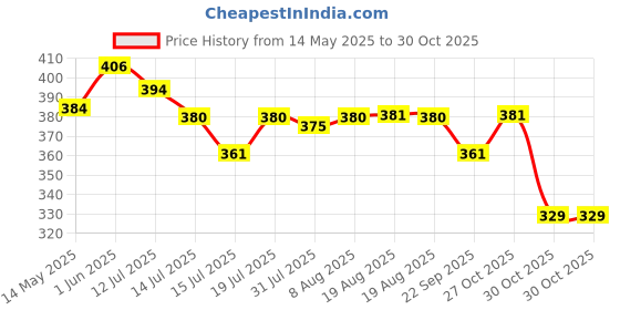 amazon.in hasthip HASTHIP® 3pcs Adjustable Eyeglasses Straps, Anti-Slip No Tail Glasses Strap Retainer, Sports Sunglasses Strap, Silicone Eyewear String Holder Chain for Women Men (Adult Size) hasthip Price History Graph from 14 May 2025 to 30 Oct 2025