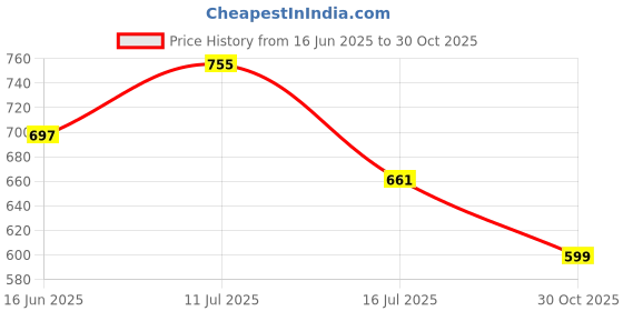 amazon.in HASTHIP® 3Pcs Beverage Can Sleeves Anti-slip Zip-top Can Wraps Creative Zip-top Can Elastic Silicone Sleeves Fit for 500ml Zip-top Beverage Can Price History Graph from 16 Jun 2025 to 30 Oct 2025