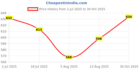amazon.in HASTHIP® 3Pcs Cat Wall Hooks PVC Cartoon Cat Tail Hooks Adhesive Wall Towel Home Decor Utility for Kitchen,Wardrobe,Door Bathroom Price History Graph from 2 Jul 2025 to 30 Oct 2025