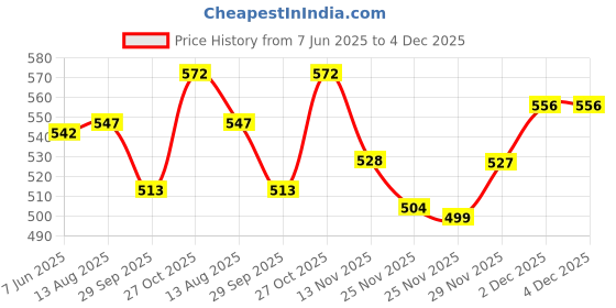 amazon.in HASTHIP® 3Pcs Copper Wire Plant Supports for Enhanced Atmospheric Energy Garden Electroculture Plant Stakes With Spiraled Copper Wire 11 inches Training Sticks for Edible Greens,Pothos Price History Graph from 7 Jun 2025 to 2 Dec 2025