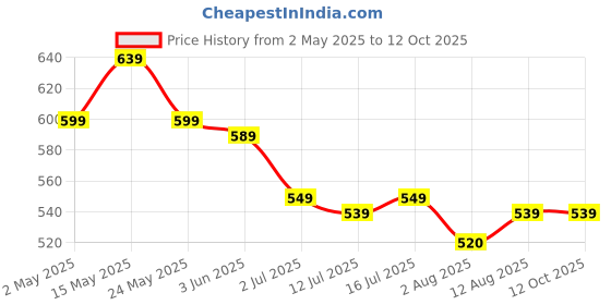 amazon.in hasthip HASTHIP® 3pcs Garden Sprinkler, 360° Rotating Irrigation Sprinkler,Three-Outlet Lawn Sprinkler Adjustable Jetting Angle, 3000 Sq.Ft Coverage,Gardening Watering Systems hasthip Price History Graph from 2 May 2025 to 12 Oct 2025