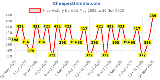 amazon.in hasthip HASTHIP® 3Pcs Ingrown Toenail Corrector Kit, Toe Nail Correction Tool, Professional Toenail Clippers with Ingrown Toenail File And Lifter Clamp for Women Men Nail Treatment Pedicure Tool hasthip Price History Graph from 15 May 2025 to 30 Nov 2025
