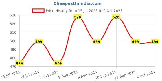 amazon.in HASTHIP® 3Pcs Sliding Window Key Locks - Sliding Door Lock for Vertical and Horizontal Windows Adjustable Aluminum Window Stoppers Requires Less Than 5.5mm Clearance-Metallic Silver Price History Graph from 15 Jul 2025 to 8 Oct 2025