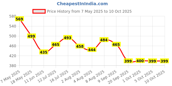 amazon.in HASTHIP® 3Pcs Steel Wools for Polishing 8.2ft x 2.76 in Steel Wool for Polishing Glass, Wood, Ceramics, Stone Multi Purpose Steel Wools for Rust Removing, Polishing, Rat Controls Price History Graph from 7 May 2025 to 10 Oct 2025