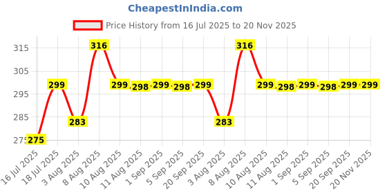 amazon.in HASTHIP® 3pcs Telescopic Cup Price History Graph from 16 Jul 2025 to 19 Nov 2025