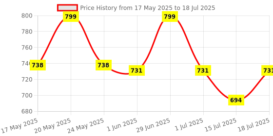 amazon.in hasthip HASTHIP® 4 Pcs Quick Grip Clamp for Woodworking with Heavy Duty Bar Clamps, Two-Way Fixed F Clipsfor Glass, Welding Works and DIY Projects, Quick Grip and Release(4in) hasthip Price History Graph from 17 May 2025 to 15 Jul 2025