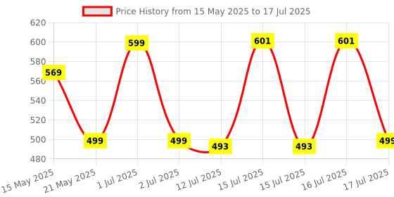 amazon.in hasthip HASTHIP® 41Pcs Needle Tip Glue Bottles Applicator Set, 30ml 50ml 100ml Plastic Squeeze Dropper Bottles with Caps and Blunt Needle Tips for Craft Art Project, Paint Quilling Craft and Oil hasthip Price History Graph from 15 May 2025 to 17 Jul 2025