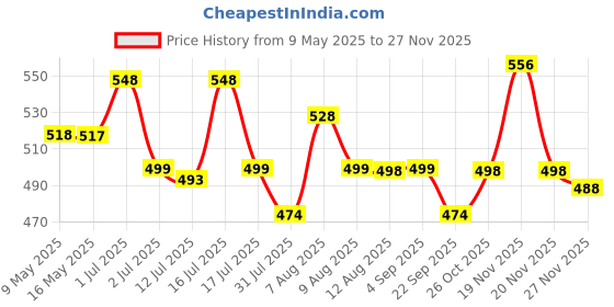 amazon.in HASTHIP® 46Pcs 5D DIY Diamond Painting Tools and Accessories Kits with Diamond Painting Trays and Pens, Tweezer, Clips, 28-grids Diamond Organizer, Diamond Art Painting Tool Kit (Without Diamonds) Price History Graph from 9 May 2025 to 26 Nov 2025