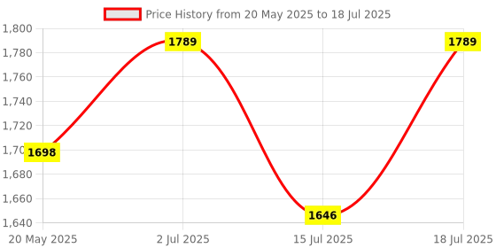 amazon.in HASTHIP® 48 x 48 Inch Foldable Metal Garden Trellis for Climbing Plants, Tomatoes, Peas & Flowers, Standalone Triangle Mesh Net Trellis with Nylon Mesh Net & Accessory Assembly Clips Price History Graph from 20 May 2025 to 15 Jul 2025