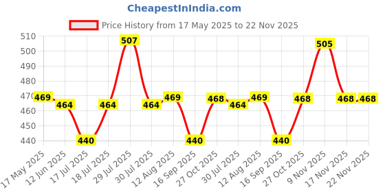amazon.in HASTHIP® 4Pcs Drip Irrigation Kit for Pots Plant with Bottles, Creative Ceramics Plant Watering Device for Watering 4-7 Days, Automatic Watering Gadget for Garden Home Office Travel Vacation Price History Graph from 17 May 2025 to 22 Nov 2025