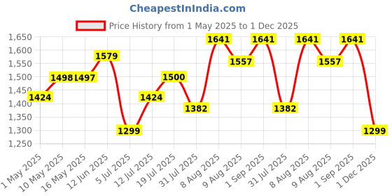 amazon.in HASTHIP® 4Pcs Garden Fence Border - Garden Decor Fencing - Rustic Brick Garden Edging Picket Fence - Connectable Garden Border Fence - Decorative Fence for Garden Lawn, Pathway, Backyard (Brown) Price History Graph from 1 May 2025 to 1 Dec 2025