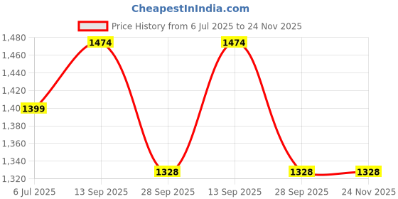 amazon.in HASTHIP® 4Pcs Garden Fence Rustic Brick-like Garden Fence House Decor Garden Fences for Dividing Connectable Plastic Garden Fence Lawn Fence Decorative Fence for Pathway, Backyard, 43x18cm Price History Graph from 6 Jul 2025 to 23 Nov 2025