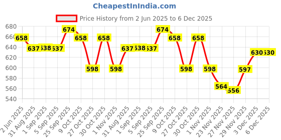 amazon.in HASTHIP® 4Pcs Rat Traps House Garden Patio Price History Graph from 2 Jun 2025 to 5 Dec 2025