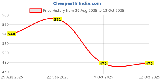 amazon.in HASTHIP® 4PCS Rat Traps House Garden Patio Quickly Slam Killer Catcher for Mice Chipmunks Squirrels Hamsters Price History Graph from 29 Aug 2025 to 11 Oct 2025