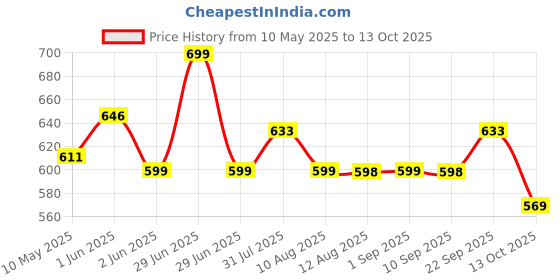 amazon.in HASTHIP® 4Pcs Rat Traps House Garden Patio, Reusable Mouse Traps for Mice, Rats, Chipmunks, Squirrels, Hamsters and Other Rodents, Quickly Slam Rat Killer for Indoor and Outdoor (Large) Price History Graph from 10 May 2025 to 12 Oct 2025